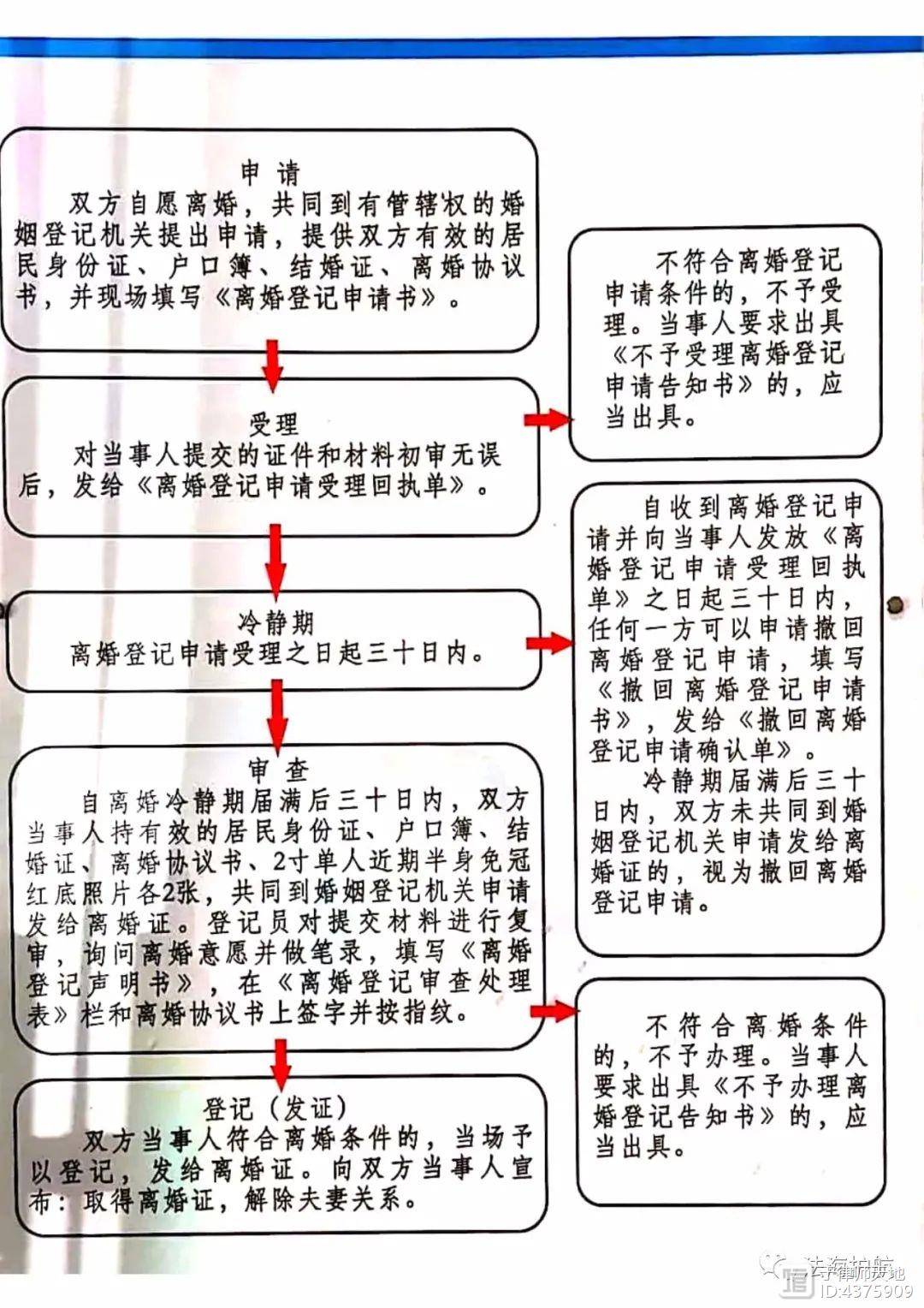 广东省办理离婚手续流程的详解