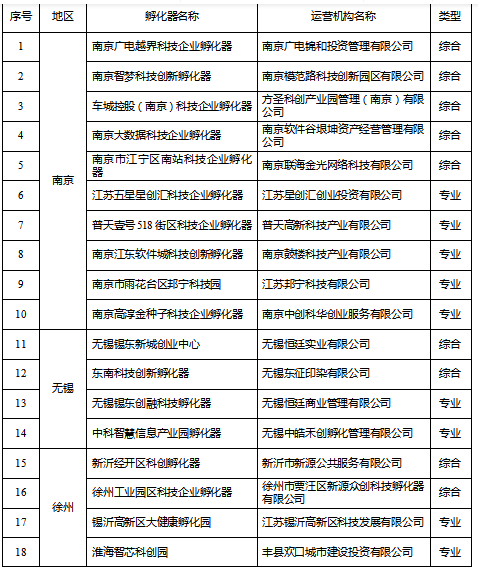 江苏科技创业园资质深度解析