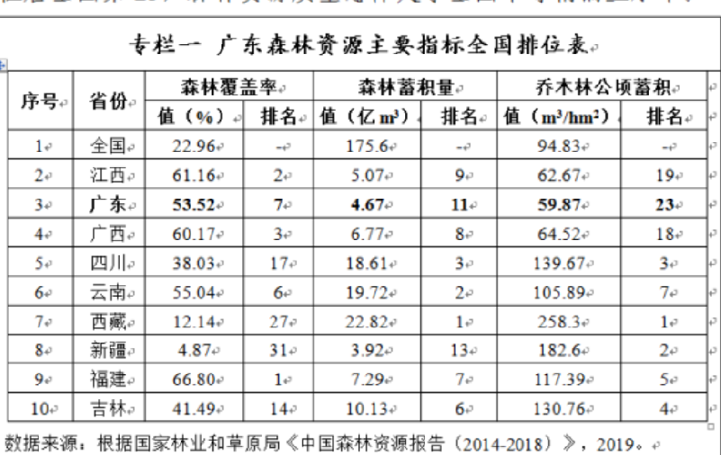 广东省森林资源概况及其重要性