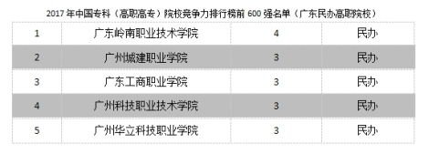 广东省高校排名2017年概览