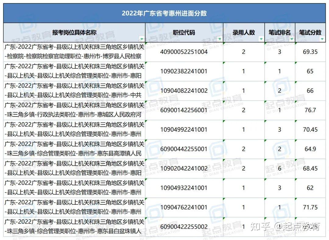 广东省公务员面试分数线详解