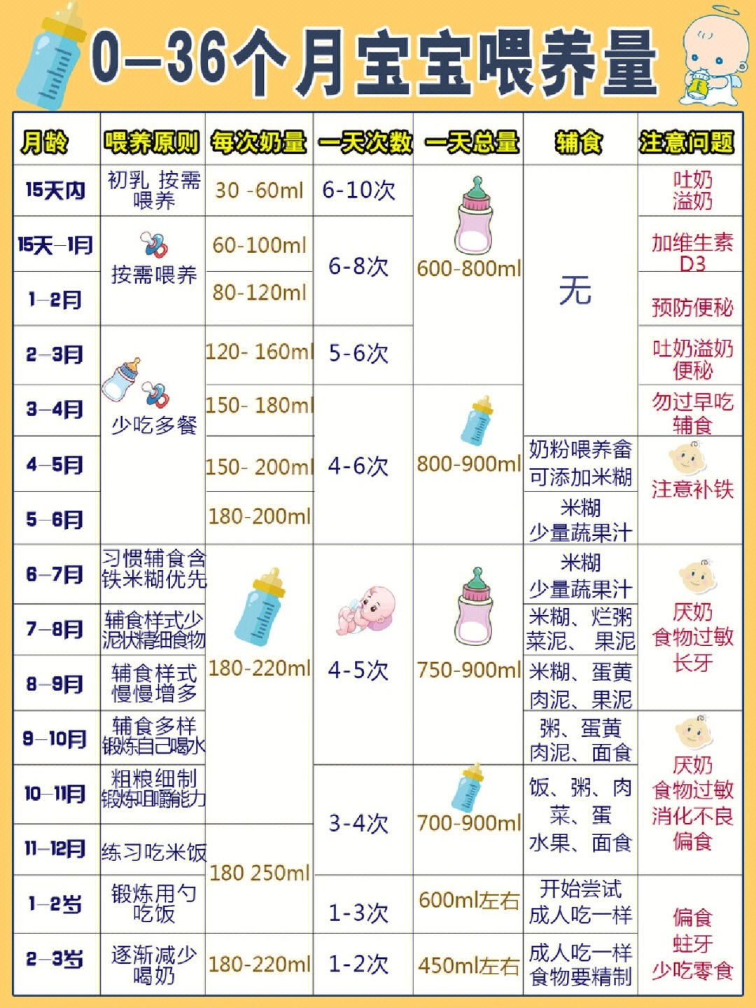 五个月宝宝一天奶量及其重要性