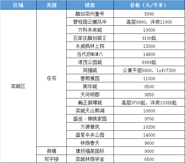 石家庄最新房产信息深度解析