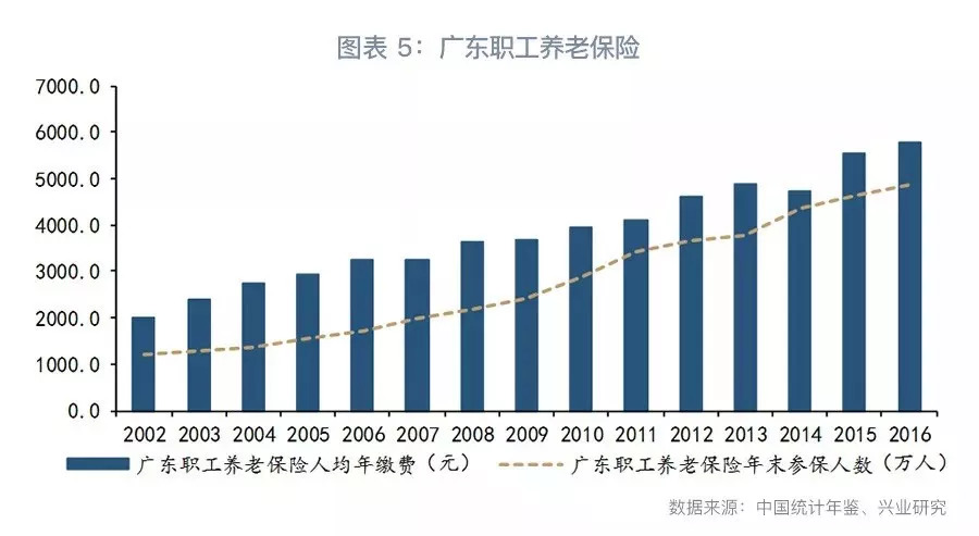 广东省社保体系的发展与改革