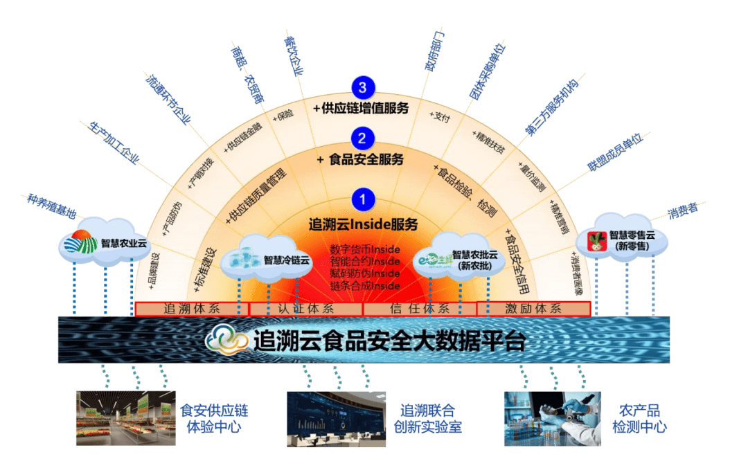 广东省特殊食品追溯平台，构建透明供应链，保障民众健康