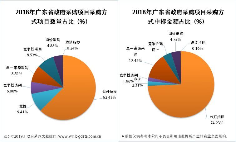 广东省高校采购的现状与未来展望