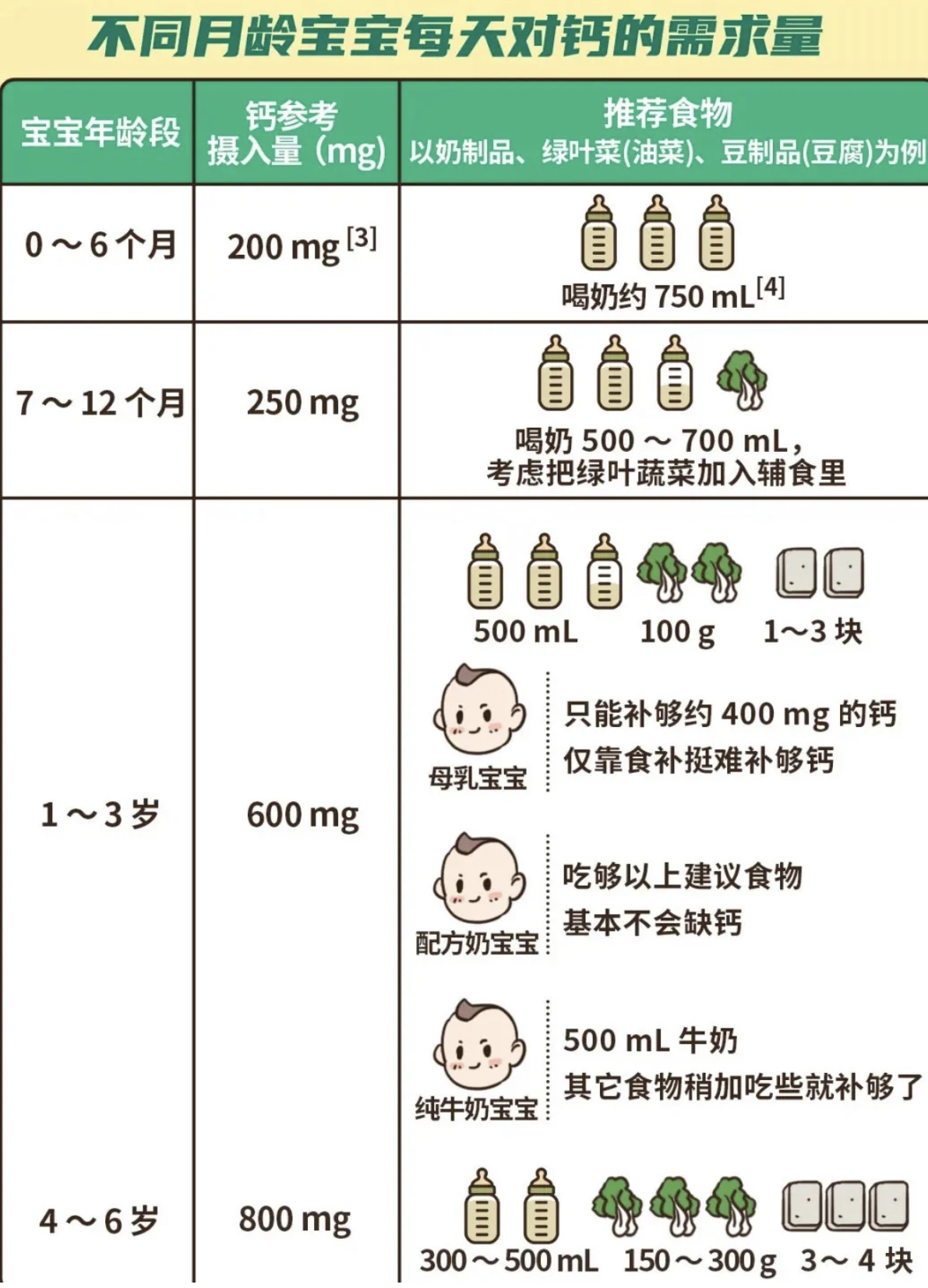 关于六个月是否需要补钙的讨论