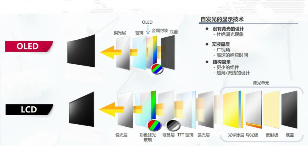 OLED显示技术成主流，数码产品显示效果大幅提升