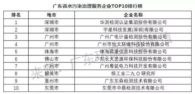 广东省运营单位收入排名及其影响因素分析