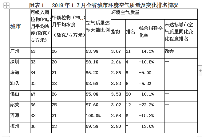 广东省空气质量现状及改善策略