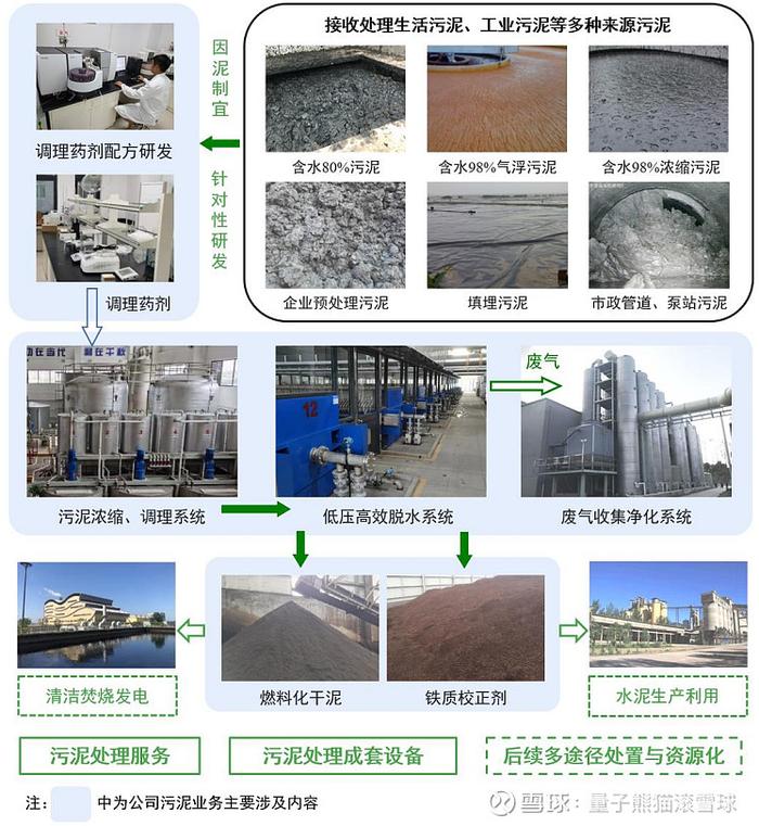 广东省的污泥处理与资源化利用