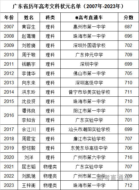 广东省各市高考状元，状元之路与启示