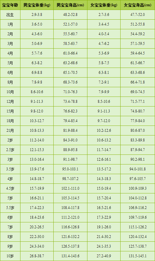 一岁四个月宝宝身高体重标准及其影响因素