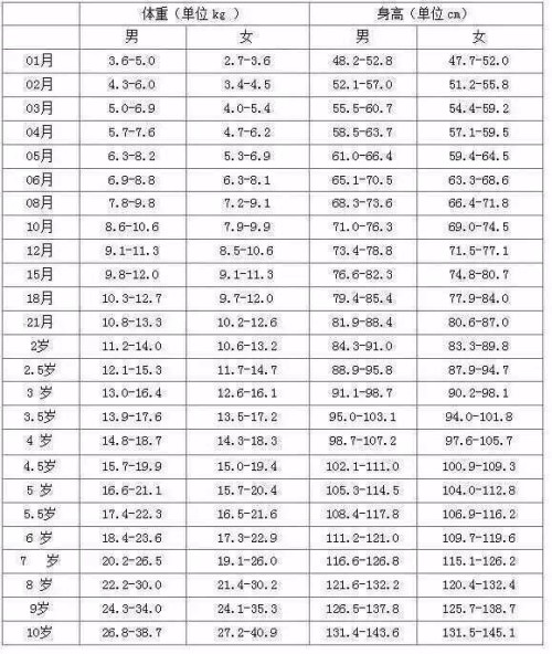 关于九个月女宝宝身高体重标准的探讨