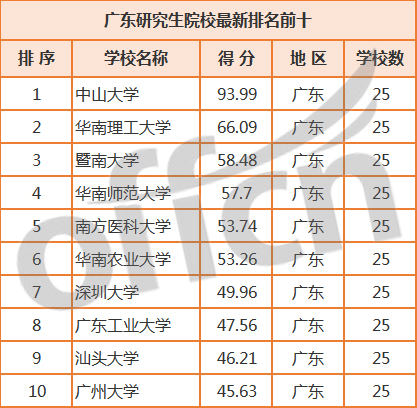 广东省研究生大学排名概览