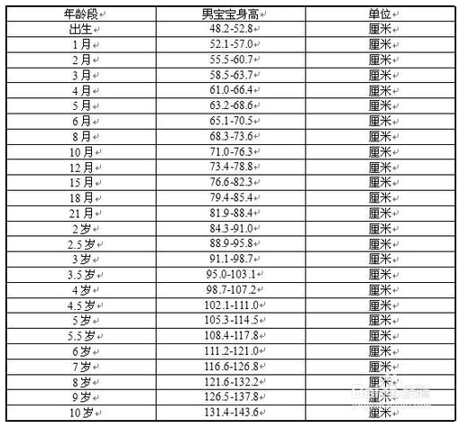 宝宝三个月身高偏高的现象及其影响因素