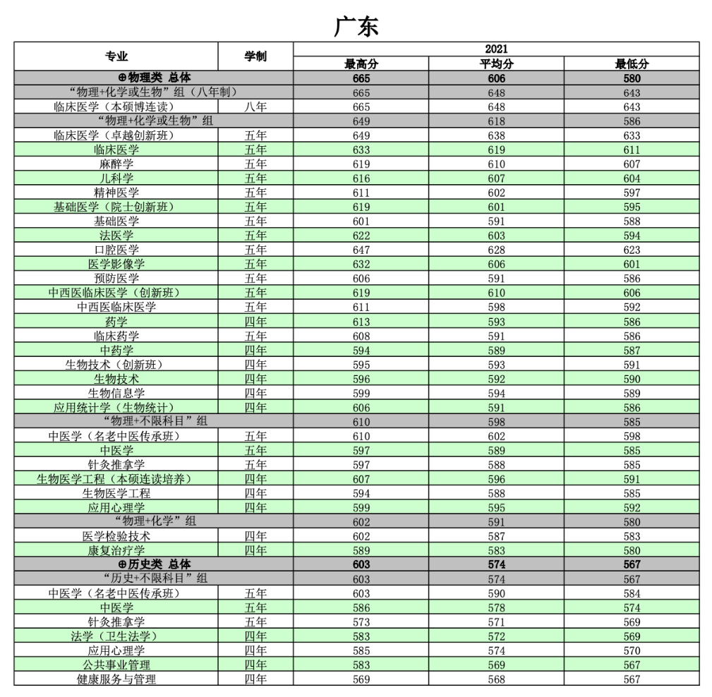 广东省大学新闻专业分数概览