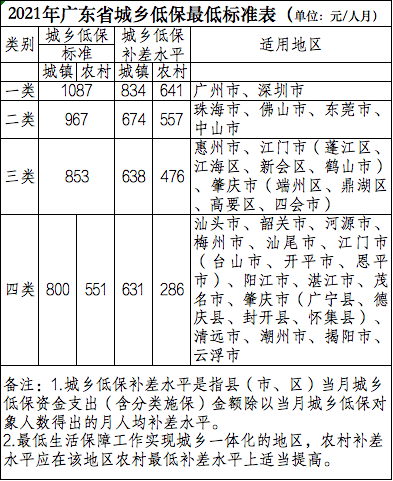 广东省低保标准在2016年的更新与调整