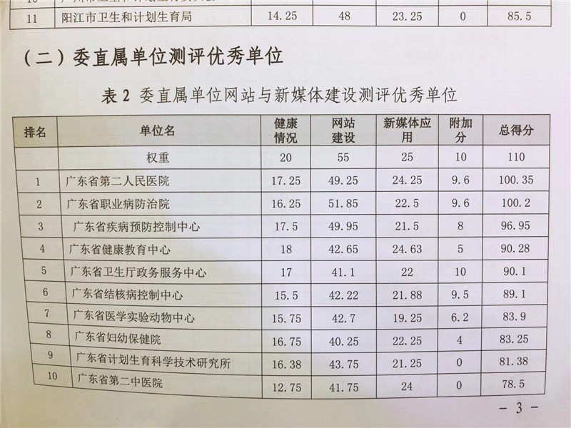 广东省生殖健康领域的排名及其影响力