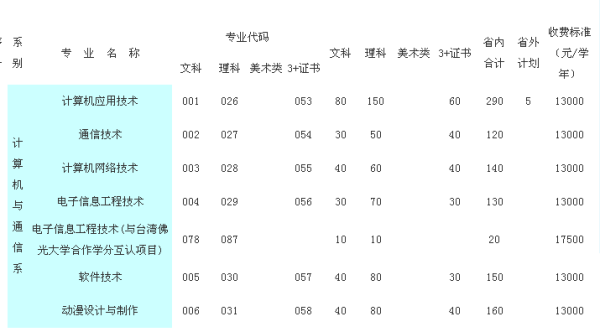 广东省大专专业代码查询指南