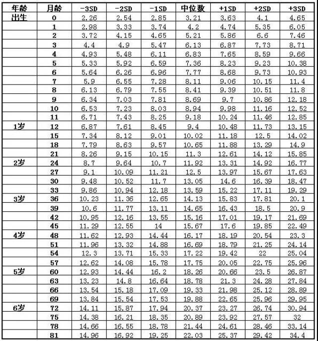 关于40个月宝宝的身高体重标准