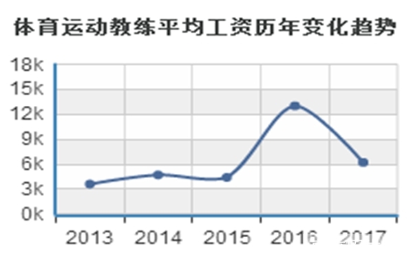 广东省体育教师工资现状探析