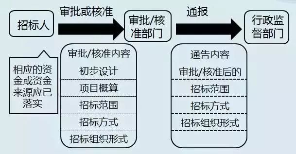 广东省招标核准，流程、意义及其影响