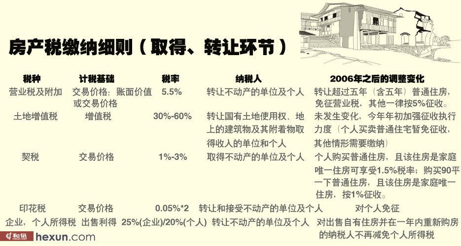 关于房产税纳税义务时间的探讨