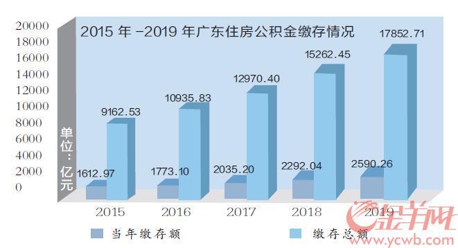 广东省累计缴存公积金的发展与影响