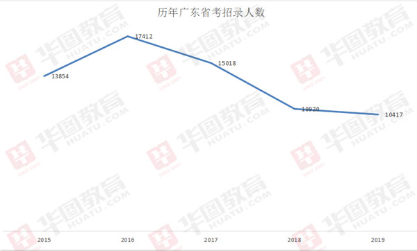 广东省考数量考情分析