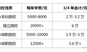 广东省公办高职学费分析与探讨