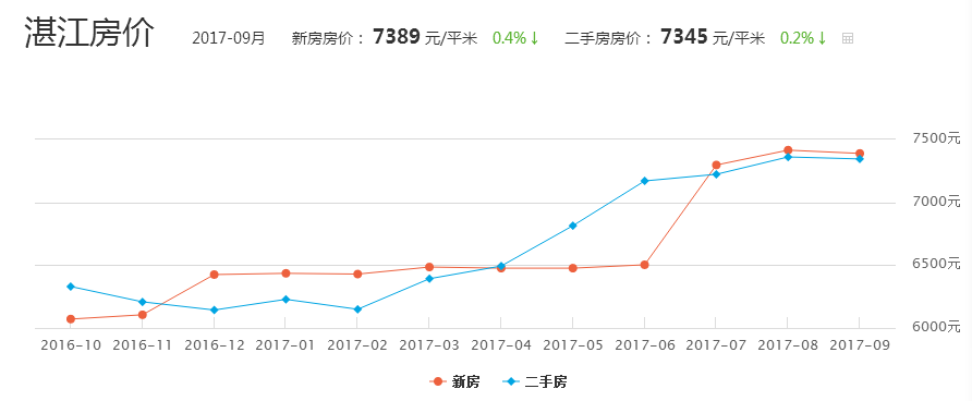 广东省廉江市房价现状与趋势分析