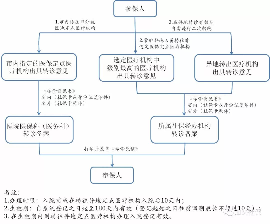 广东省异地就医医保政策解析