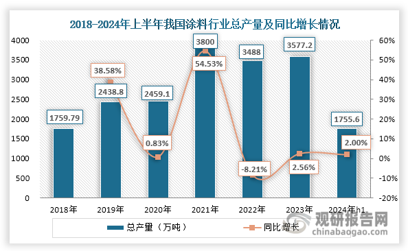 江苏高科技涂料零售价，市场现状与发展趋势