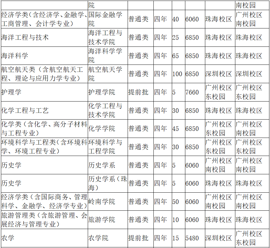 广东省各高校录取分数线概览