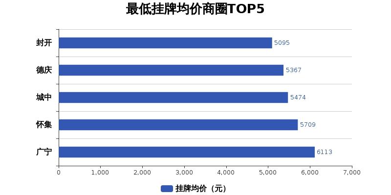 广东省怀集县房价现状与趋势分析