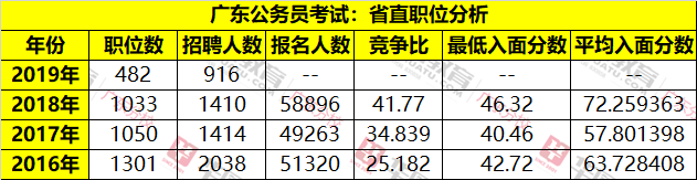 广东省考财政进面分数解析