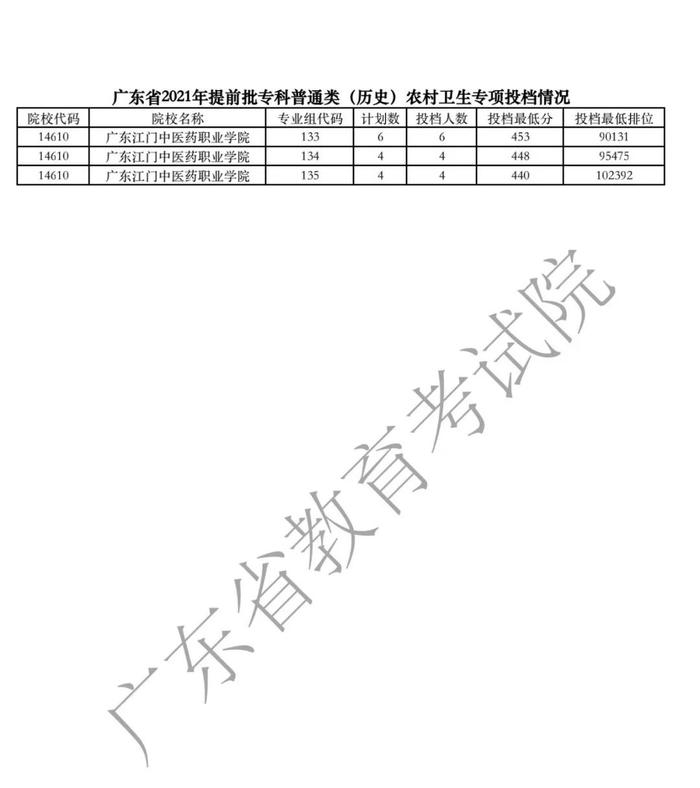 广东省考卫校分数线解析