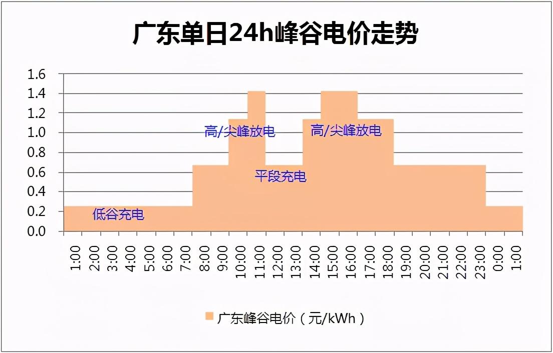 广东省工厂电价分析与展望