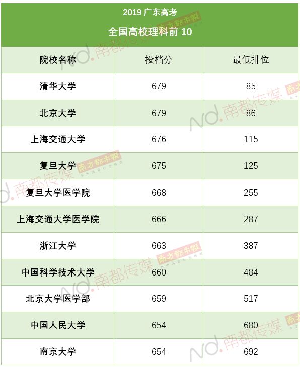 广东省录取排名学校概览