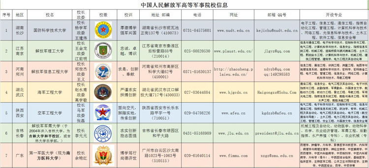 广东省高校军事排名概览