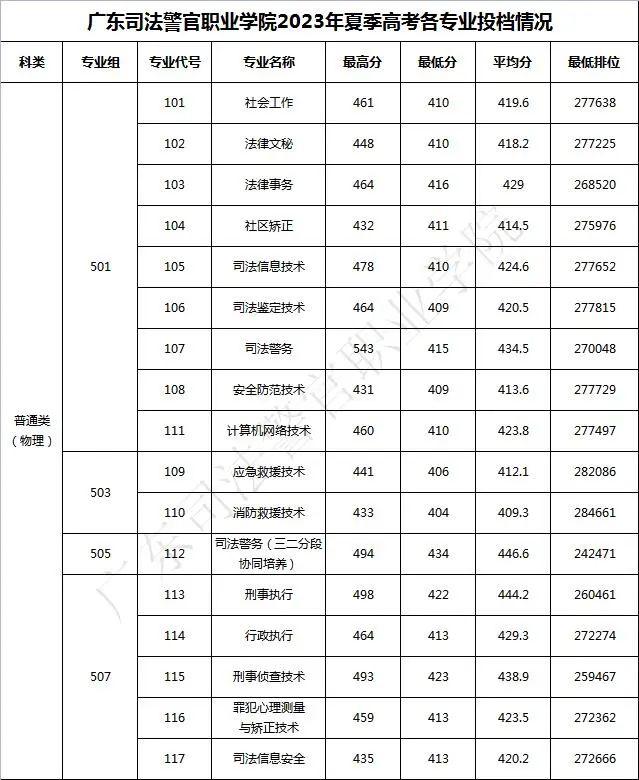 广东省高考本科录取分析，录取分数背后的故事