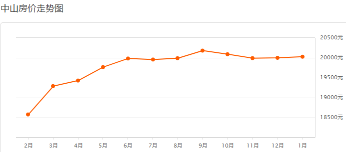 大连房产趋势探析