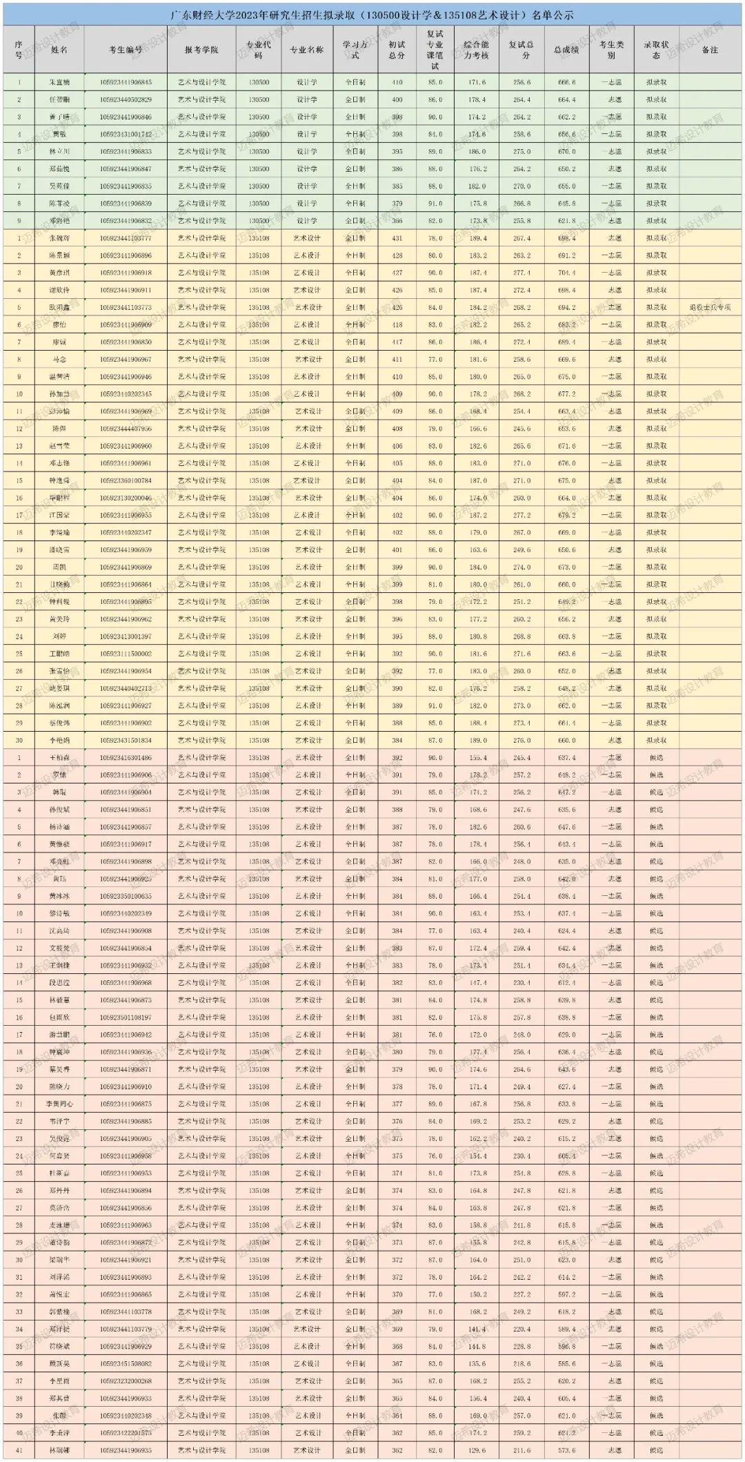 广东省2022年考研成绩分析与展望