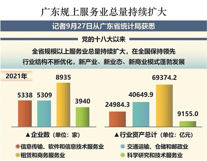 广东省服务业发展的繁荣与进步