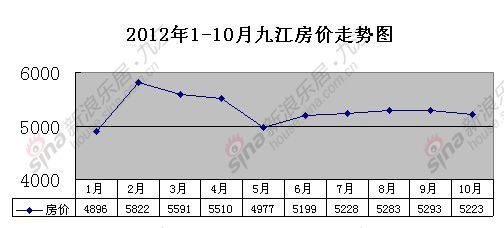 九江房产价格的现状与未来趋势分析