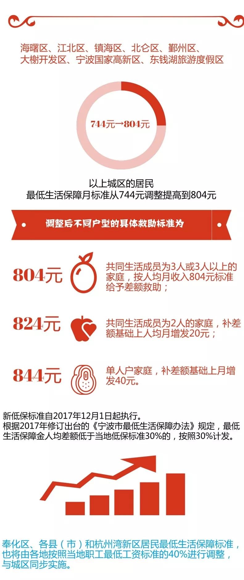 低保一个月能领多少钱？解读低保制度及其金额差异