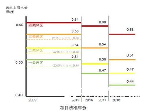 广东省风电规划与发展战略研究