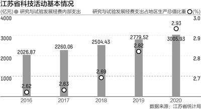 江苏科技类机构面积的发展与影响